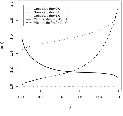 Figure 1: Extremal coeﬃcient function for a Gaussian copula and for a copula that is amixture of normal distributions, evaluated for diﬀerent values of the correlation parameterρ, and for diﬀerent quantiles u (of the Fr´echet).