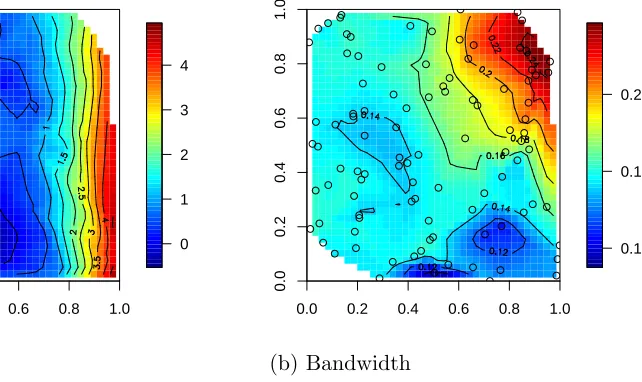 Figure 2: Posterior mean of the GEV location and stick-breaking bandwidth, in the simulatedexample