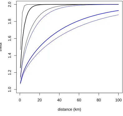 Figure 7: Extremal coeﬃcient functions for the maximum temperatures in GA (black line)and TN (blue line) using a nonstationary Gaussian copula