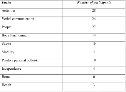 Table 3. Number of participants referring to each factor during their interview 