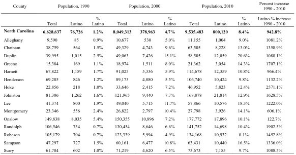 Table 2.3 – North Carolina Rural Counties Population Growth3