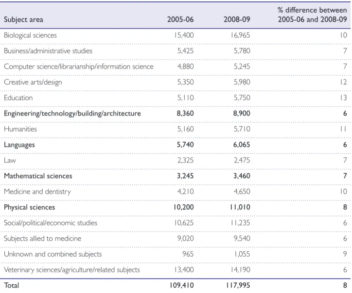 Table 4  Academic staff by subject area