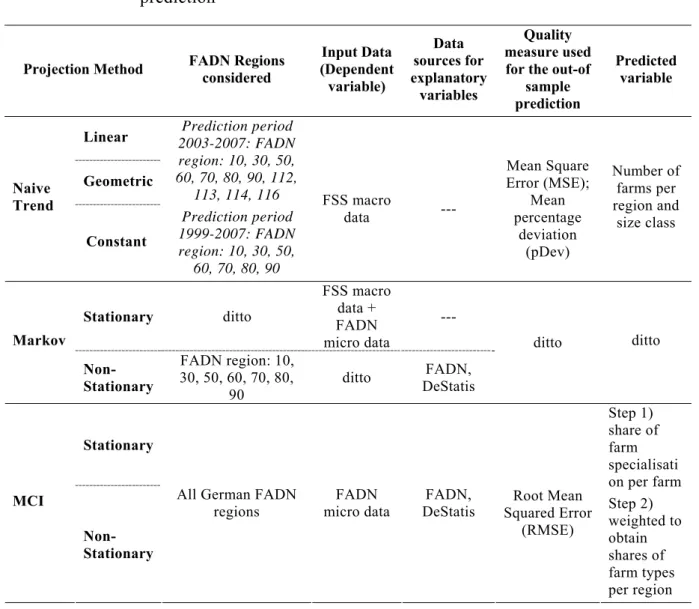 Table 1:   Characteristics of the different methodologies used in the out-of sample  prediction 