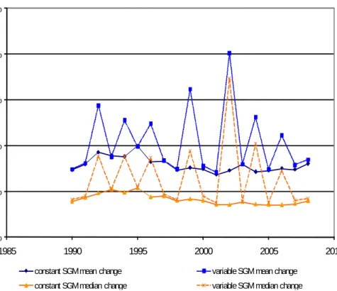 Figure 1:  Comparison of the average (mean and median) annual changes in farm  size (measured in € SGM) of German farms over time if the farms’ 