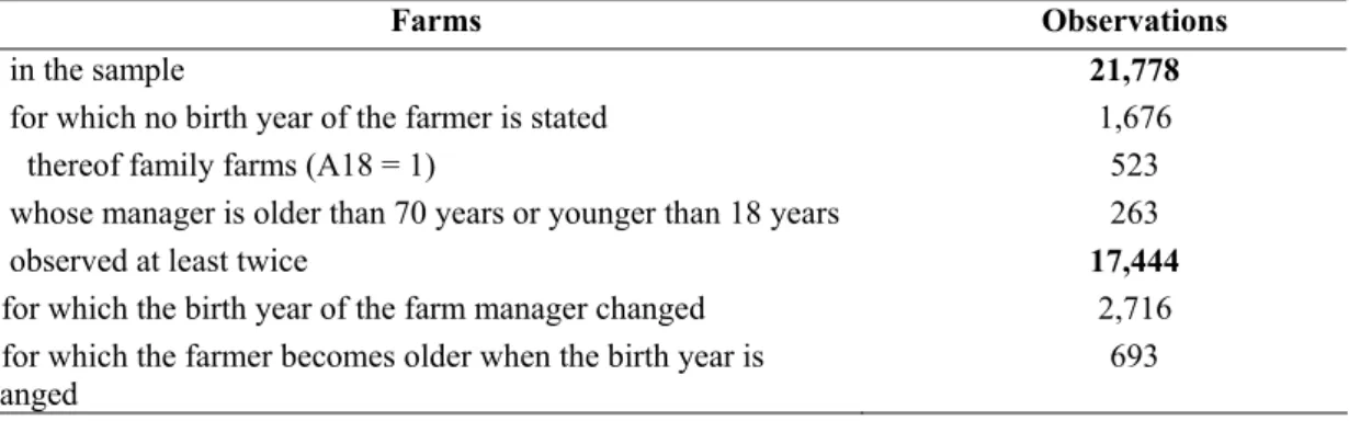 Table 7:  Overview of some key figures regarding the age information in the  German FADN sample (1989-2008) 