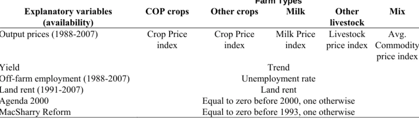 Table 8:  Time-varying explanatory variables for the different farm types selected  in the Markov approach 