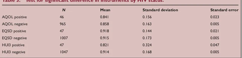 Table 2.Correlations between instruments.