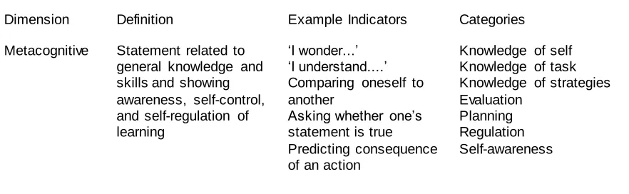 Table 1 .Excerpt from (?)Henri’s  Content Analysis Model 