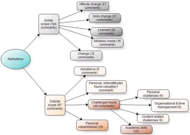 Figure 1 Breakdown of comments between the categories Inside the scope and Outside the scope of the instructions