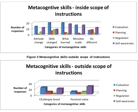 Figure 5 Metacognitive skills outside scope of instructions 