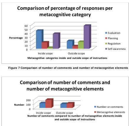 Figure 7 Comparison of number of comments and number of metacognitive elements 
