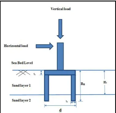 Table 1: Details of Layering Thicknesses and Bucket Foundation 