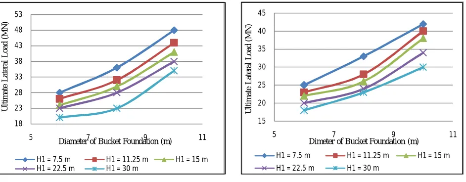 Table 2: Properties assigned to soil layer for analysis. 