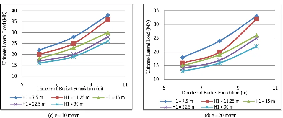 Figure 5(e – f): Ultimate Lateral Load Capacity of Bucket foundation in Layered Sand for Different Eccentricities 