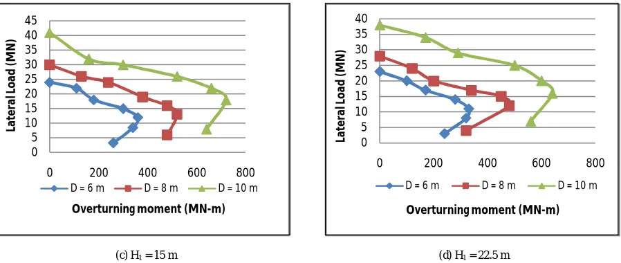 Figure 6 (a - b): Lateral Load - Overturning Moment Interaction Curve for Bucket Foundation for Various Depth of Loose Sand Layer 