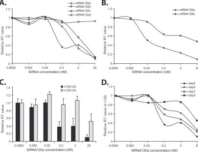 FIG. 2. Efﬁciency and speciﬁcity of siRNA-mediated inhibition of divergent HIV-1 isolates