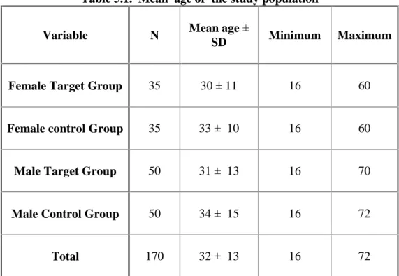 Table 5.1.  Mean  age of  the study population 