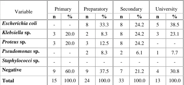 Table 5.9. UTI causing microorganisms and level of education 