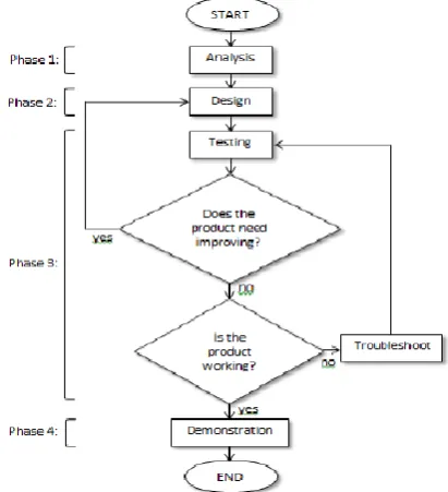 Fig 3.1: Methodology implemented for development of the system   