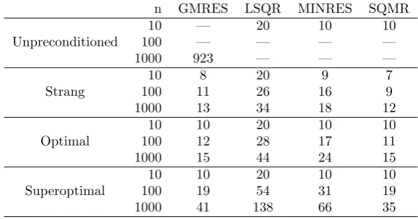 Table 6.5Matrix-vector products for the dense matrix.