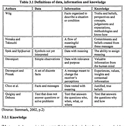 Table 3.1 Definitions of data, information and knowledge 