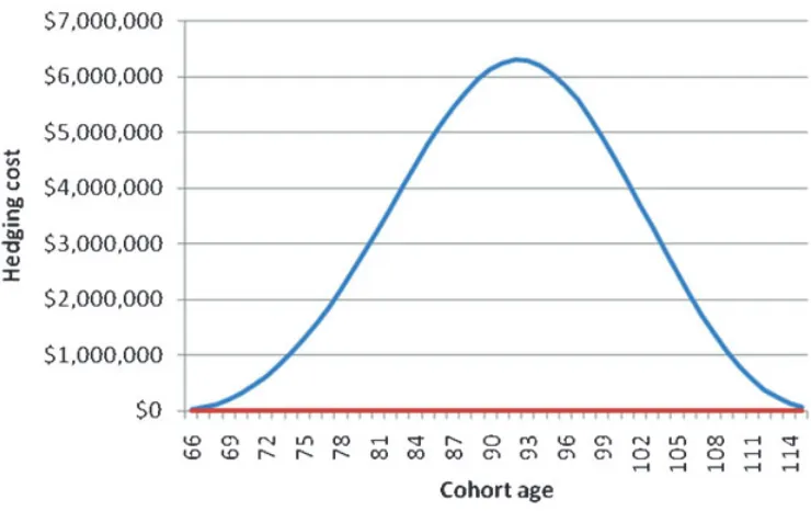 FIGURE 1Distribution of the Cost of Hedging Over Cohort Ages