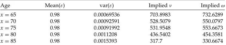 TABLE 1Calibrating the Beta Distribution