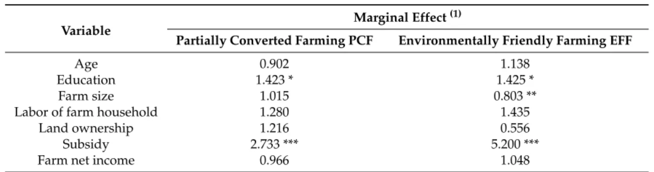 Table 5. The results of marginal effects by multinomial logistic regression model.