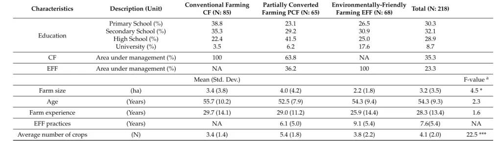 Table 1. Descriptive statistics of characteristics of farm types.