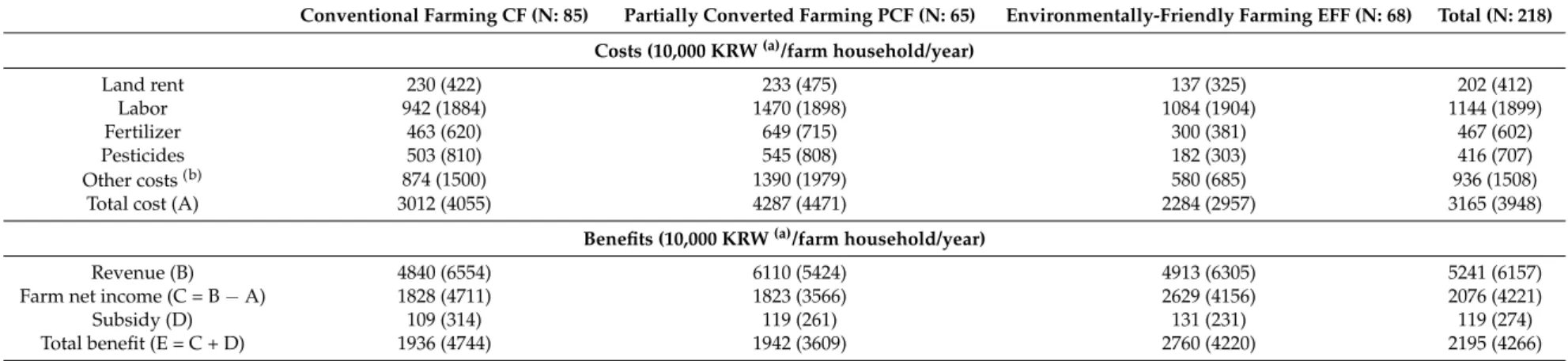 Table 2. Difference of the three different production modes in annual costs, revenues and total benefits per farm household per year