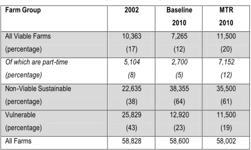 Table 1: Viability of Beef Farming in Ireland 