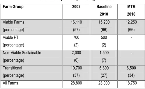 Table 2: Viability of Dairy Farming in Ireland 