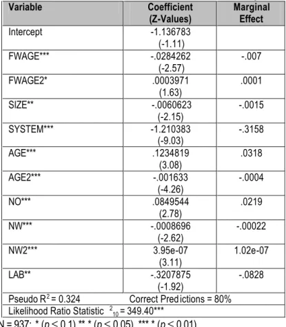 Table A2.2: Results of the Probit Model of Labour Participation  Variable  Coefficient  (Z-Values)  Marginal Effect  Intercept  -1.136783      (-1.11)  FWAGE***  -.0284262      (-2.57)  -.007  FWAGE2*  .0003971      (1.63)  .0001  SIZE**   -.0060623     (-