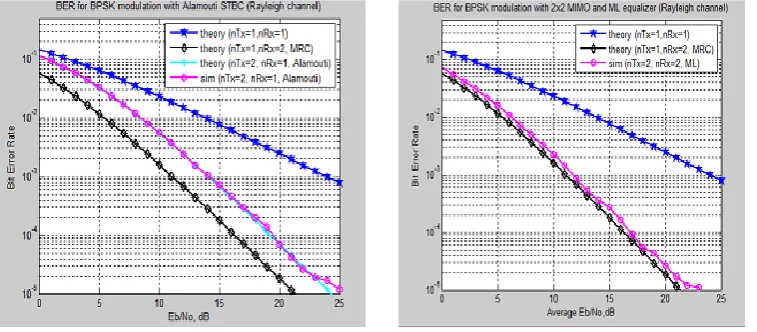 Figure 3 shows the bit error rate value of 2*2 alamouti STBC with BPSK modulation using Rayleigh fading channel