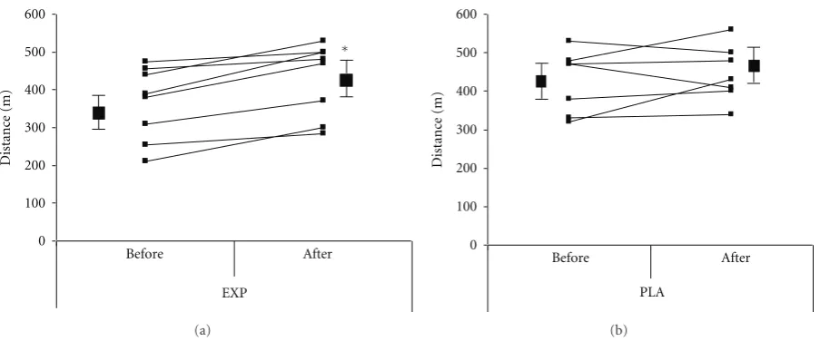 Figure 1: Distance covered (metres) in response to the 6-minute walk test for both experimental (EXP;groups