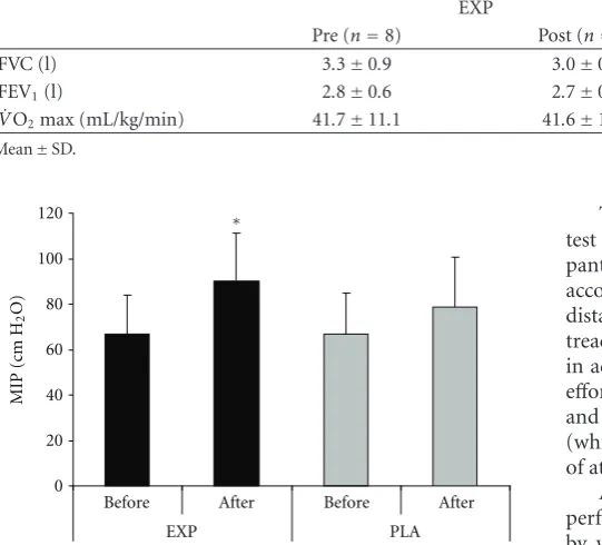 Table 2: Lung function and estimated maximal aerobic power variables prior to and following the 4-week intervention period.