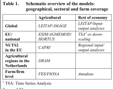 Table 1.  Schematic overview of the models:  