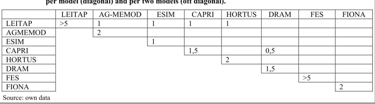 Table 2.   Number of model representatives (persons that are capable to further develop and/or run the model)  per model (diagonal) and per two models (off diagonal)