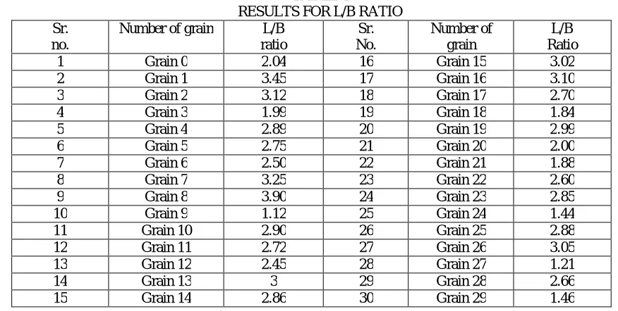 TABLE 4 RESULTS FOR L/B RATIO 