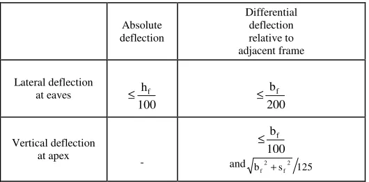 Table 1 Deflection limits for steel portal frames recommended by SCI [9] 
