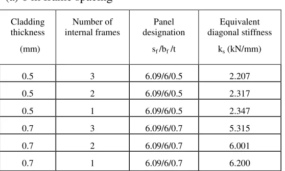 Table 4 Shear properties of panels  