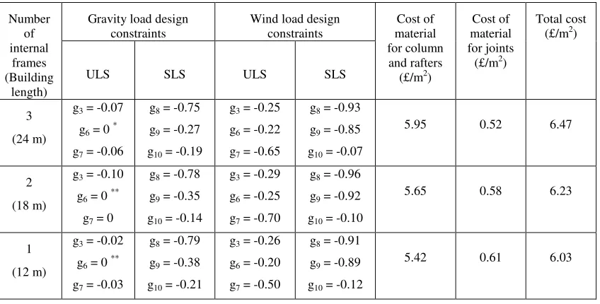 Table 6 Optimal solutions for frame spacing of 6 m 