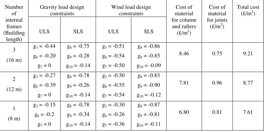 Table 7 Optimal solutions for frame spacing of 4 m 