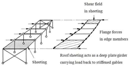 Figure 5:  Stressed-skin action in buildings (after BS 5950-Part 9 [13]) 