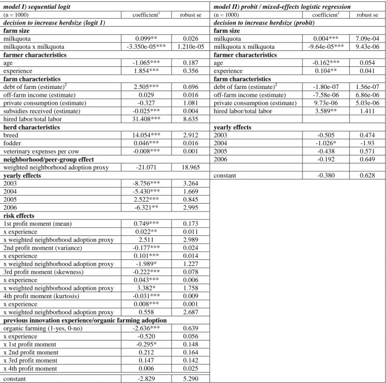 Table A1 Estimates