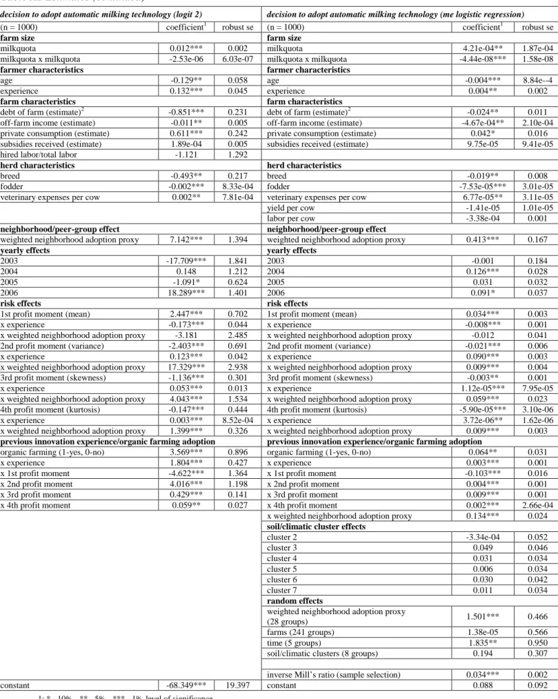Table A1 Estimates (continued)
