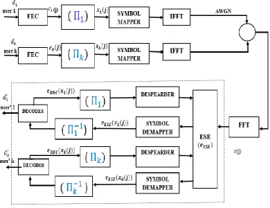 Figure (1) OFDM-IDMA System Model  