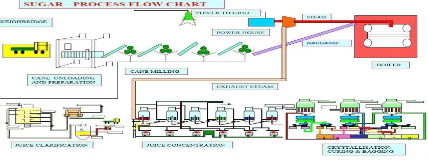 fig. sugar mill process 