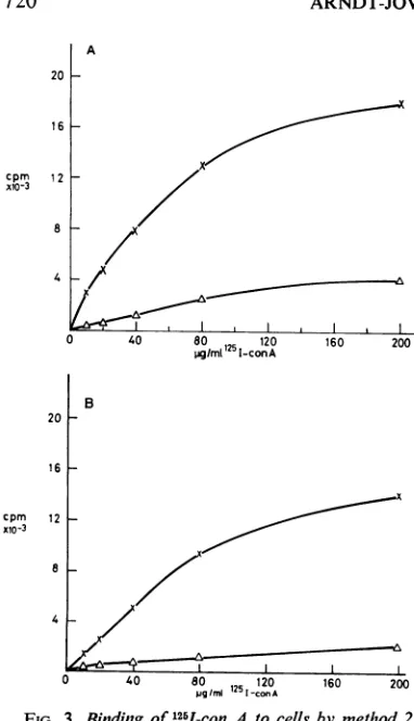 FIG. iby method 2.F3 cells (105)4, counts per-methylgluco-pyranosideatminute(A) bound; plus A, '25I-concells A, plus counts 0.03 '25I-con, 0 3