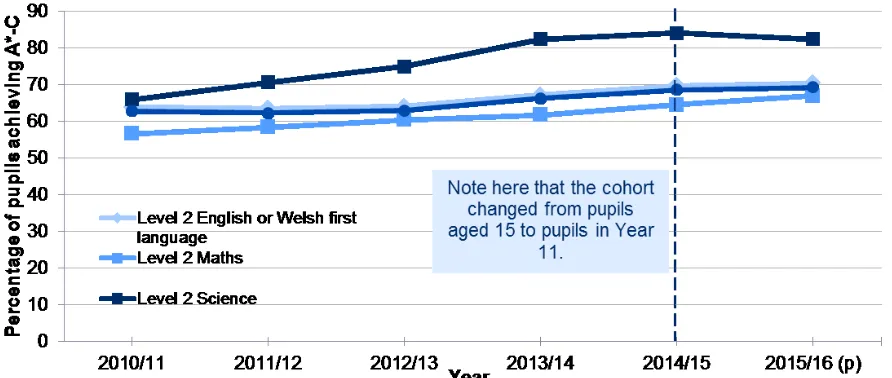 Table 2 presents the performance by individual subject for pupils in Year 11 in core subjects, 
